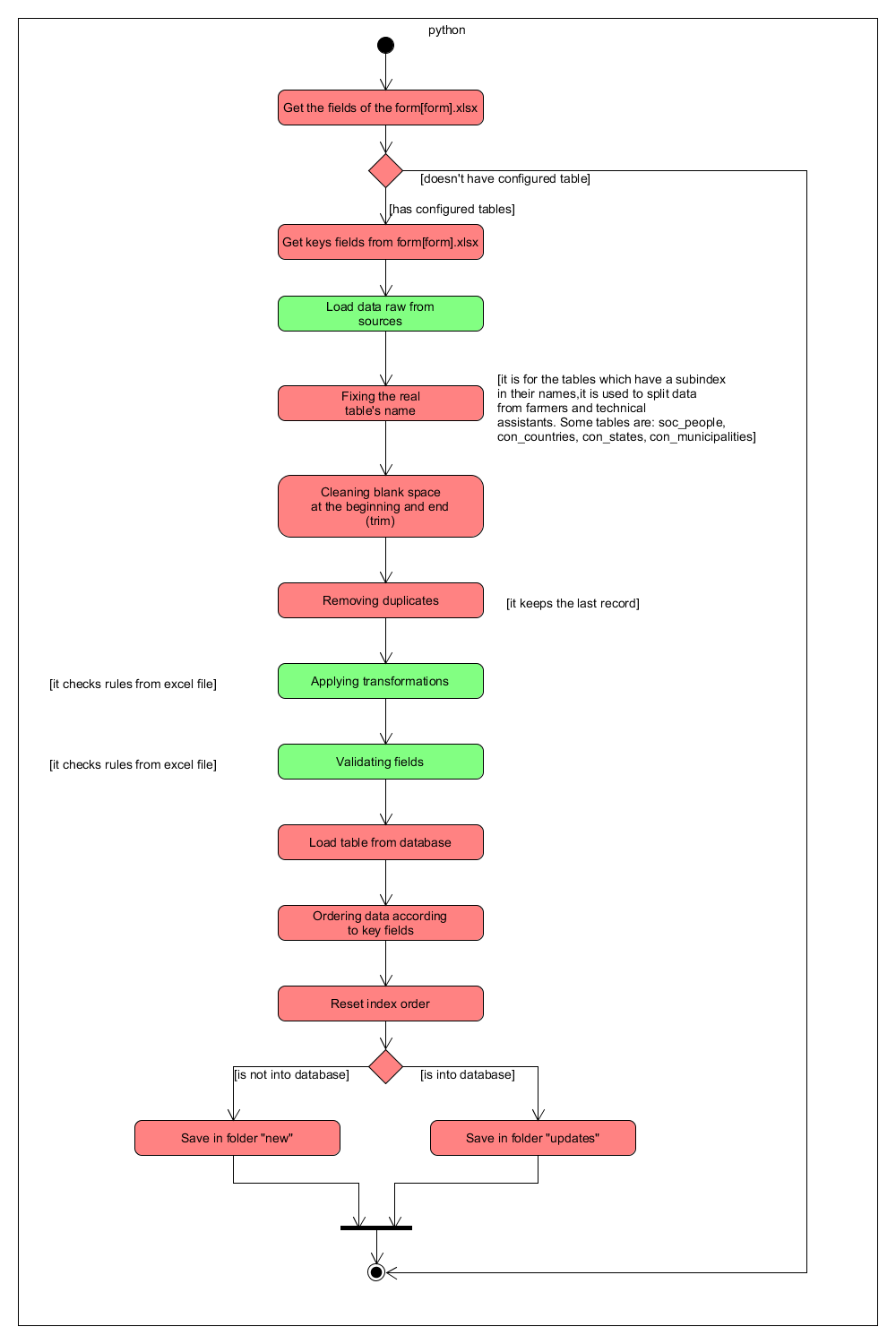 Processing form