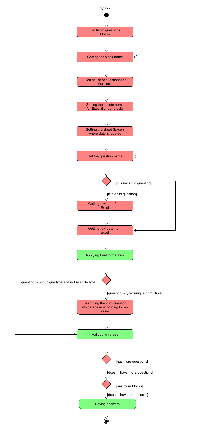 Processing survey